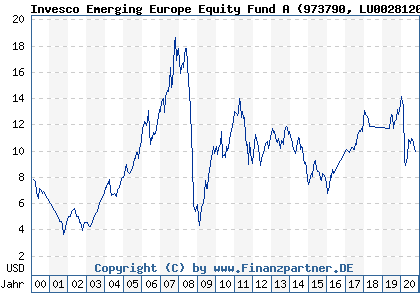 Chart: Invesco Emerging Europe Equity Fund A (973790 LU0028120375)