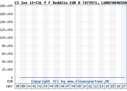 Chart: CS Inv 12-CSL P F Reddito EUR B (973571 LU0078046520)