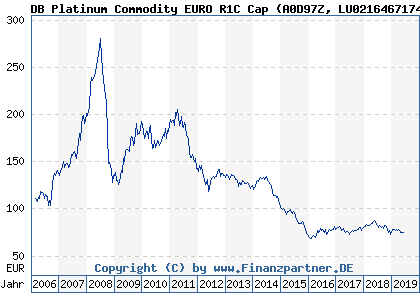 Chart: DB Platinum Commodity EURO R1C Cap (A0D97Z LU0216467174)