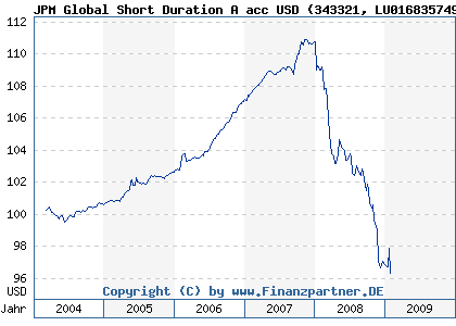 Chart: JPM Global Short Duration A acc USD (343321 LU0168357498)