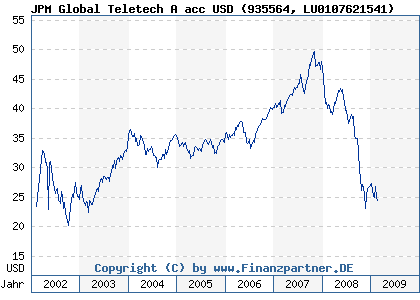 Chart: JPM Global Teletech A acc USD (935564 LU0107621541)