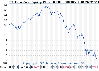 Chart: CIF Euro Zone Equity Class B EUR (A0B5W2 LU0193722351)
