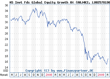 Chart: MS Invt Fds Global Equity Growth AX (A0J4K2 LU0257819614)