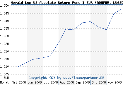 Chart: Herald Lux US Absolute Return Fund I EUR (A0NFHW LU0350637061)