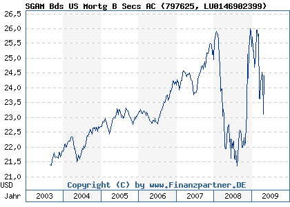 Chart: SGAM Bds US Mortg B Secs AC (797625 LU0146902399)