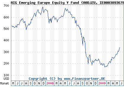 Chart: AIG Emerging Europe Equity Y Fund (A0DJZU IE0003893678)
