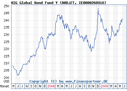 Chart: AIG Global Bond Fund Y (A0DJZT IE0000268916)