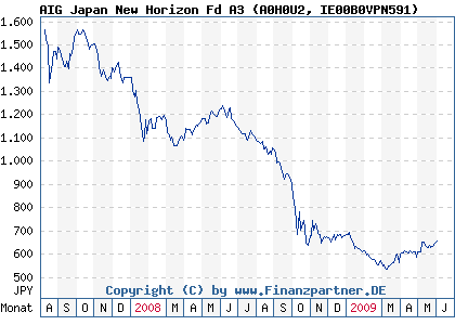 Chart: AIG Japan New Horizon Fd A3 (A0H0U2 IE00B0VPN591)