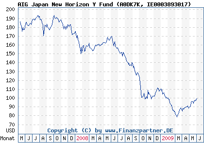 Chart: AIG Japan New Horizon Y Fund (A0DK7K IE0003893017)