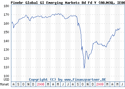 Chart: Pinebr Global Gl Emerging Markets Bd Fd Y (A0JM3Q IE0000376446)