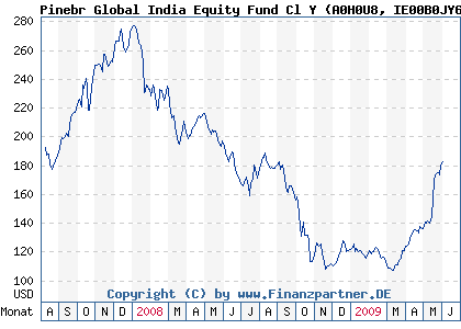 Chart: Pinebr Global India Equity Fund Cl Y (A0H0U8 IE00B0JY6L58)