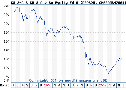 Chart: CS 3-C S CH S Cap Sw Equity Fd A (502325 CH0005647661)