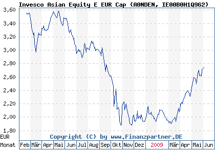 Chart: Invesco Asian Equity E EUR Cap (A0NDEN IE00B0H1Q962)