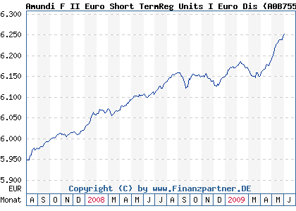 Chart: Amundi F II Euro Short TermReg Units I Euro Dis (A0B755 LU0147339146)