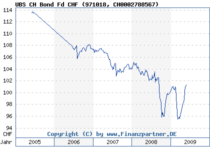 Chart: UBS CH Bond Fd CHF (971018 CH0002788567)