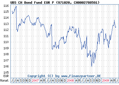 Chart: UBS CH Bond Fund EUR P (971020 CH0002788591)