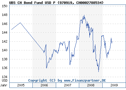 Chart: UBS CH Bond Fund USD P (970919 CH0002788534)