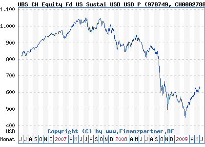Chart: UBS CH Equity Fd US Sustai USD USD P (970749 CH0002788401)