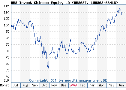 Chart: DWS Invest Chinese Equity LD (DWS0S7 LU0363468413)