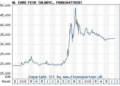 Chart: ML EURO FEVR (ML0BYC FR0010477828)