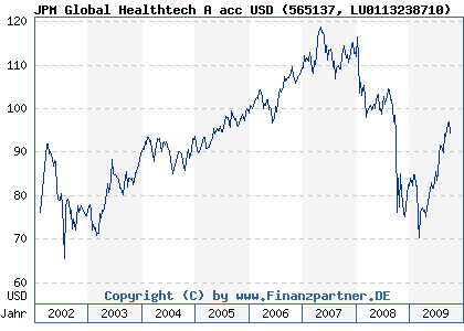 Chart: JPM Global Healthtech A acc USD (565137 LU0113238710)