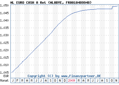 Chart: ML EURO CASH A Ret (ML0BYE FR0010489948)