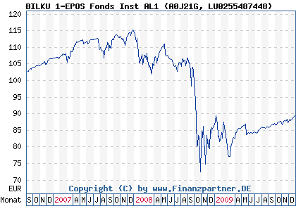 Chart: BILKU 1-EPOS Fonds Inst AL1 (A0J21G LU0255487448)