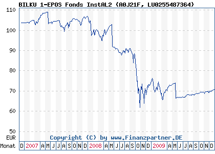 Chart: BILKU 1-EPOS Fonds InstAL2 (A0J21F LU0255487364)