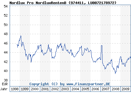 Chart: Nordlux Pro NordluxRentenB (974411 LU0072178972)