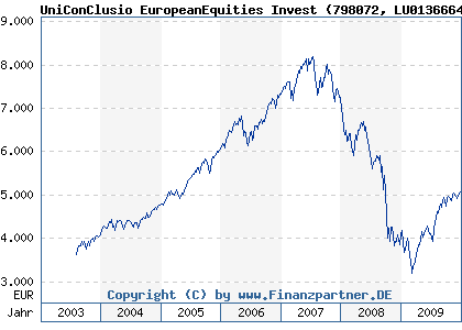 Chart: UniConClusio EuropeanEquities Invest (798072 LU0136664744)