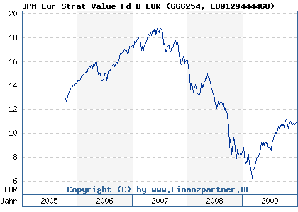 Chart: JPM Eur Strat Value Fd B EUR (666254 LU0129444468)