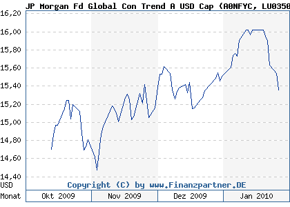 Chart: JP Morgan Fd Global Con Trend A USD Cap (A0NFYC LU0350713938)