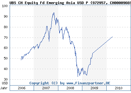Chart: UBS CH Equity Fd Emerging Asia USD P (972957 CH0000966991)