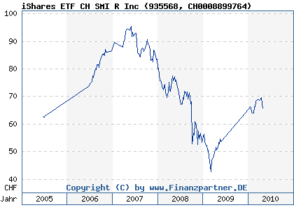 Chart: iShares ETF CH SMI R Inc (935568 CH0008899764)