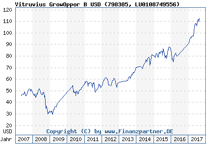 Chart: Vitruvius GrowOppor B USD (798385 LU0108749556)