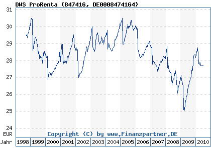 Chart: DWS ProRenta (847416 DE0008474164)