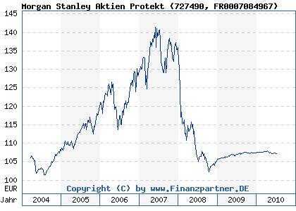 Chart: Morgan Stanley Aktien Protekt (727490 FR0007084967)