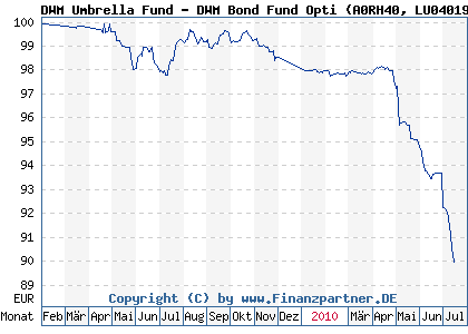 Chart: DWM Umbrella Fund - DWM Bond Fund Opti (A0RH40 LU0401903843)