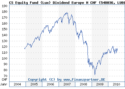 Chart: CS Equity Fund (Lux) Dividend Europe H CHF (548036 LU0168301868)