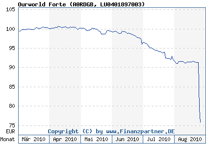 Chart: Ourworld Forte (A0RDGB LU0401897003)