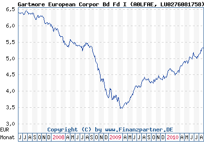 Chart: Gartmore European Corpor Bd Fd I (A0LFAE LU0276081758)