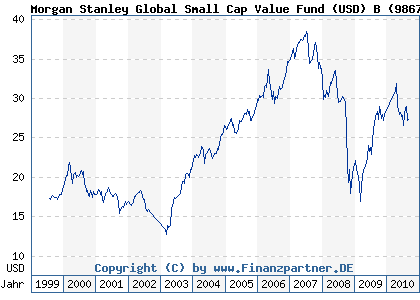 Chart: Morgan Stanley Global Small Cap Value Fund (USD) B (986744 LU0073235573)