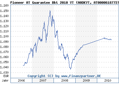 Chart: Pioneer AT Guarantee Bkt 2010 VT (A0DKVT AT0000618772)