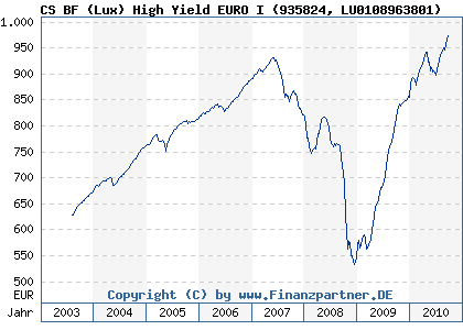 Chart: CS BF (Lux) High Yield EURO I (935824 LU0108963801)