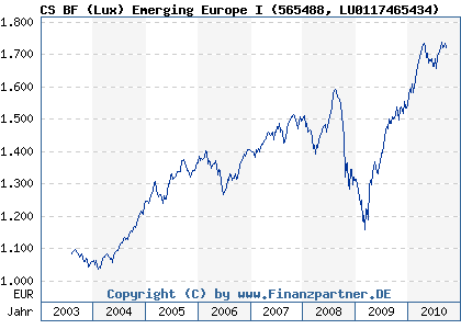 Chart: CS BF (Lux) Emerging Europe I (565488 LU0117465434)