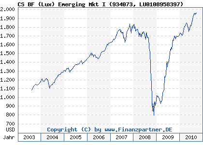 Chart: CS BF (Lux) Emerging Mkt I (934073 LU0108958397)