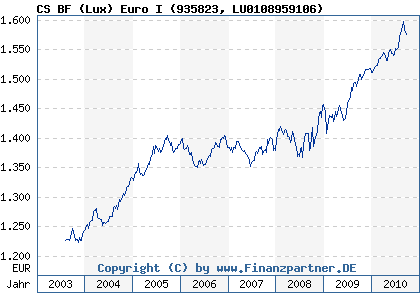 Chart: CS BF (Lux) Euro I (935823 LU0108959106)