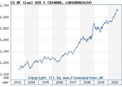 Chart: CS BF (Lux) US$ I (934080 LU0108963124)