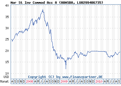 Chart: Mor St Inv Commod Acc A (A0MSBA LU0299406735)