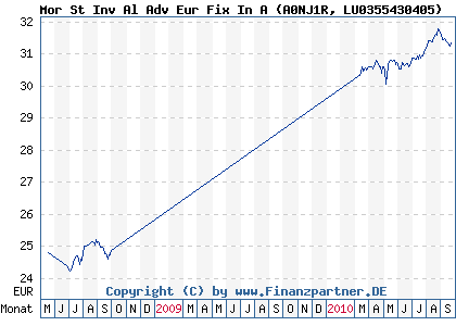Chart: Mor St Inv Al Adv Eur Fix In A (A0NJ1R LU0355430405)